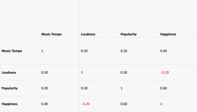 How To Read A Correlation Matrix A Beginner S Guide