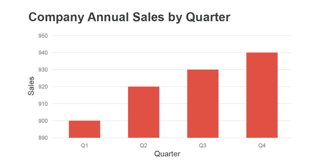 Avoid Truncated Axes in Chart Design | QuantHub