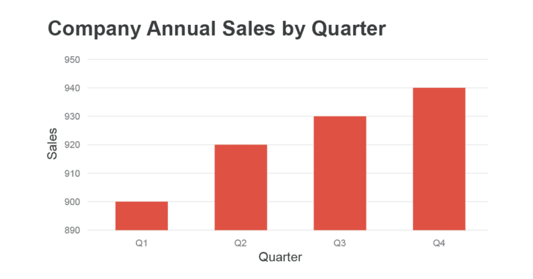 Avoid Truncated Axes In Chart Design 