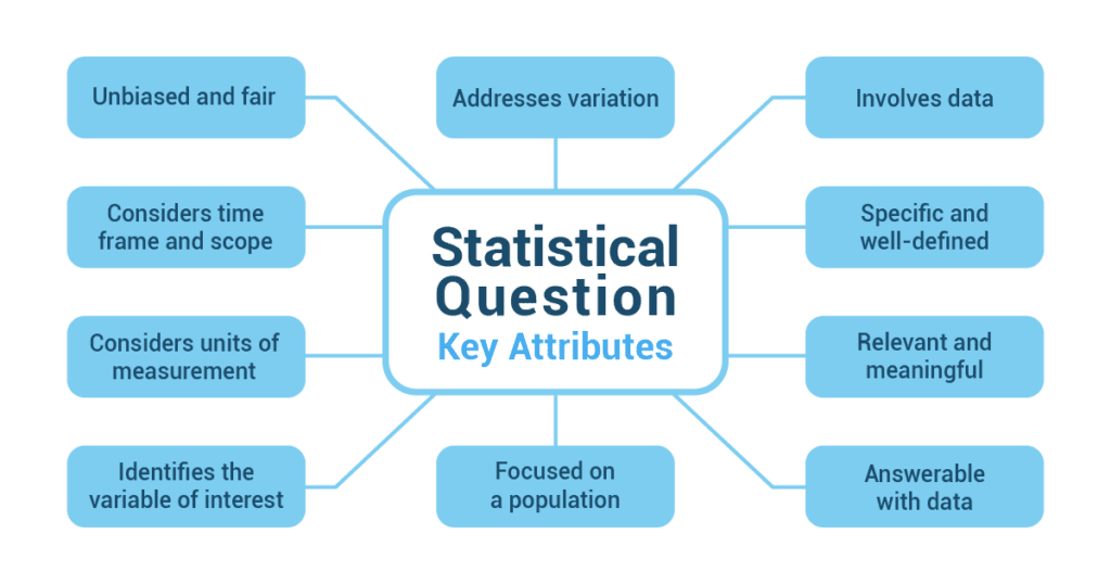 research question statistics definition