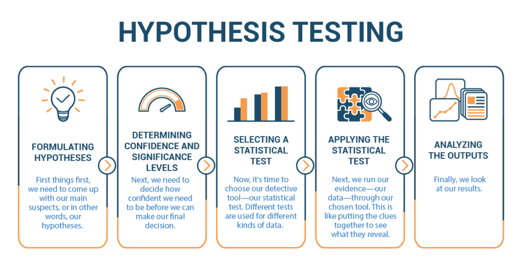 hypothesis generating and hypothesis testing