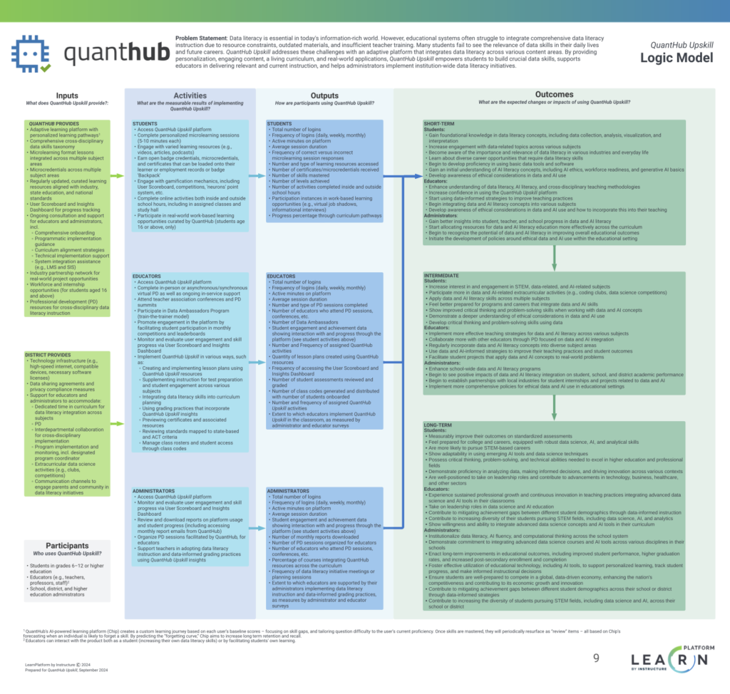 Data literacy logic model from QuantHub.