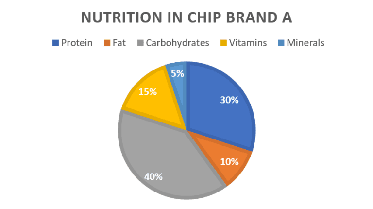 A Guide to Chart Types that Show Composition - Quanthub