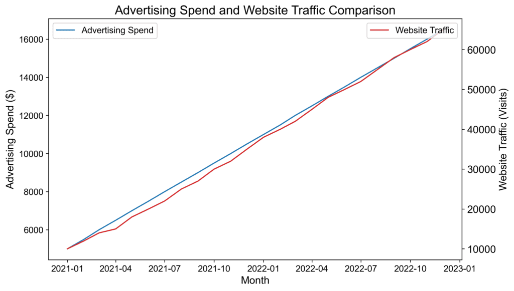 Common Chart Design Pitfalls: Dual Y-Axis Charts | QuantHub