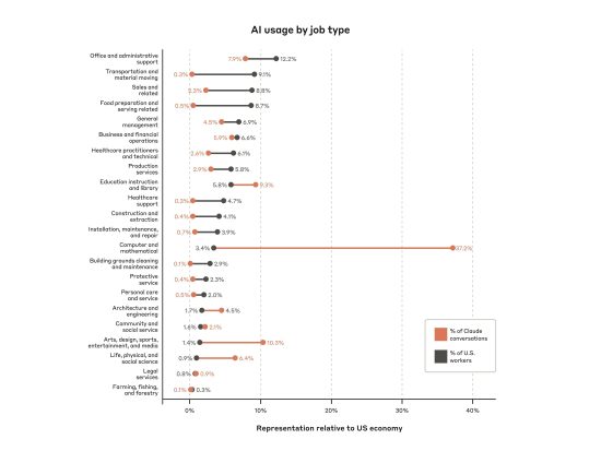 AI Usage Per Job