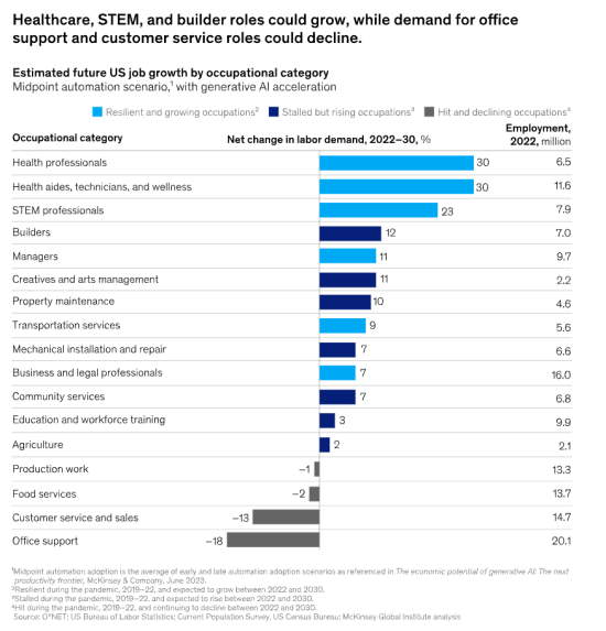 Bar chart showing future of AI by category from 2022 to 2030.