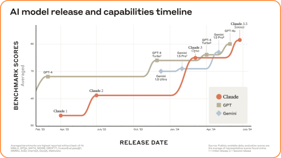 AI model release and capabilities timeline.