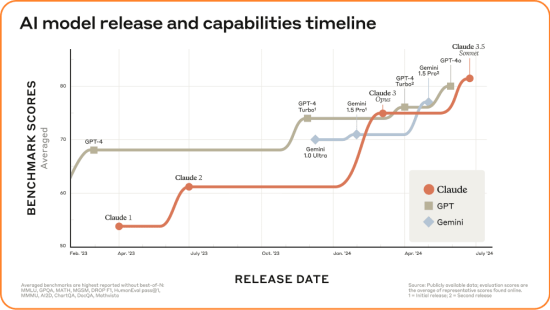 AI model release and capabilities timeline.