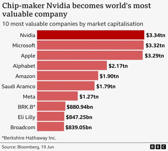 Chip-maker NVIDIA becomes world's most valuable company.
