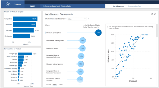 AI-powered sales dashboard with key influencers and product performance graphs.