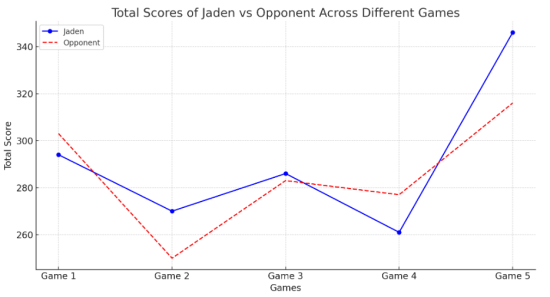 Line chart comparing total scores of Jaden and opponent across five games.