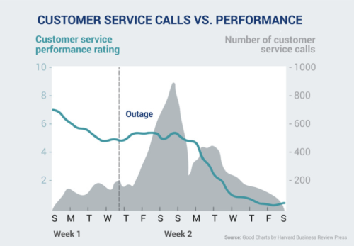 Customer Service Calls vs. Performance.