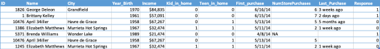 Table with columns for customer data, including ID, Name, City, and purchase details.