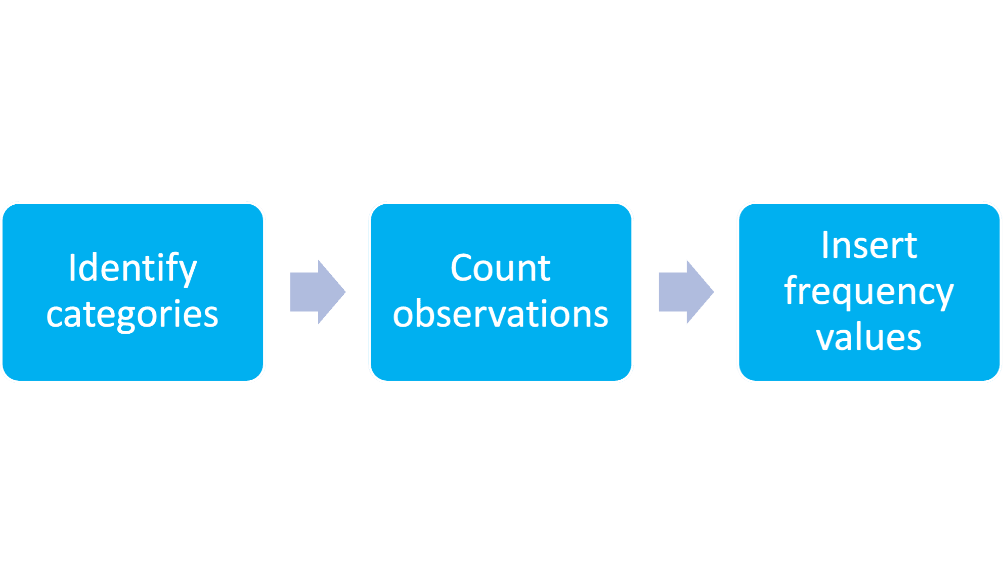 how-to-create-a-frequency-table-in-3-simple-steps