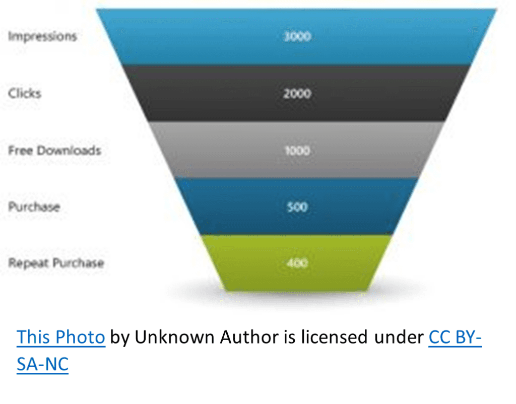 What is a funnel chart