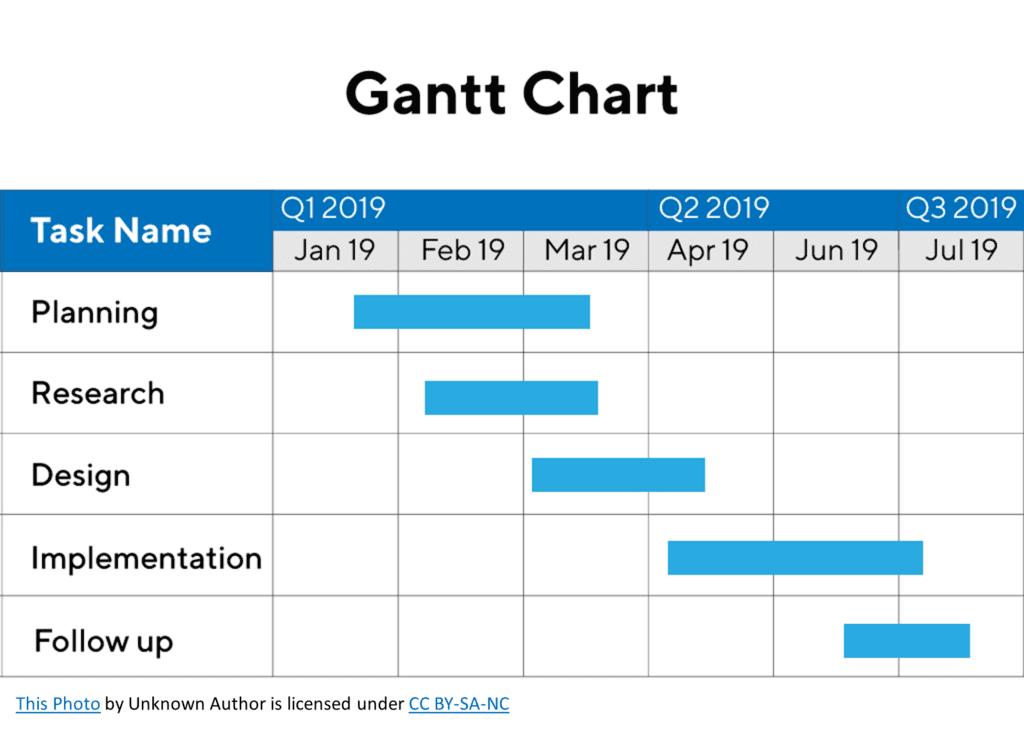 What is a Gantt Chart? | QuantHub