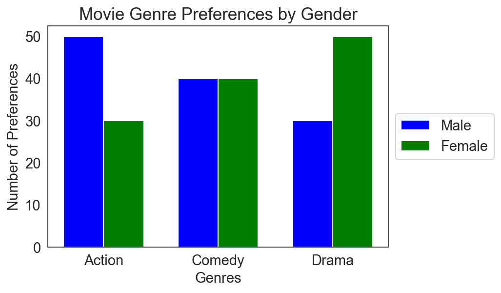 Bar Chart For Categorical Data 