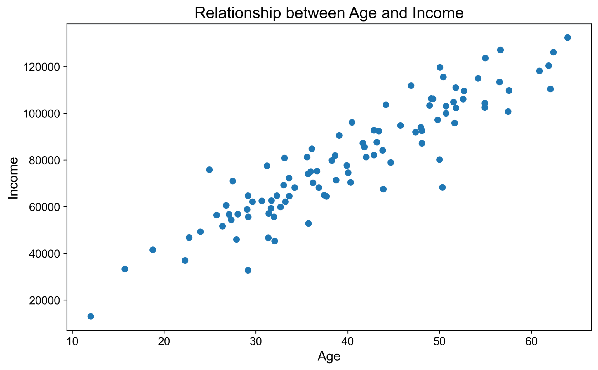 4 Charts for Association and Correlation | QuantHub